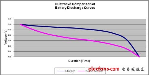 图2：不同电池的使用寿命。
