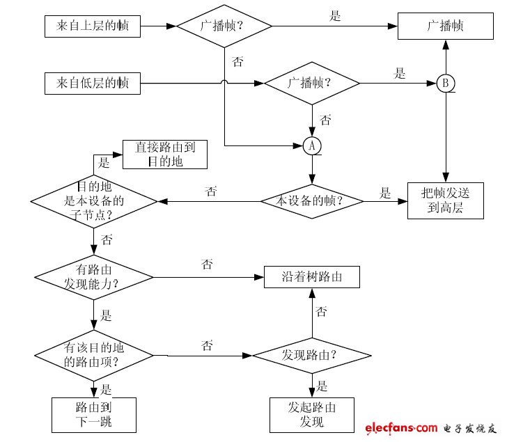 ZigBee