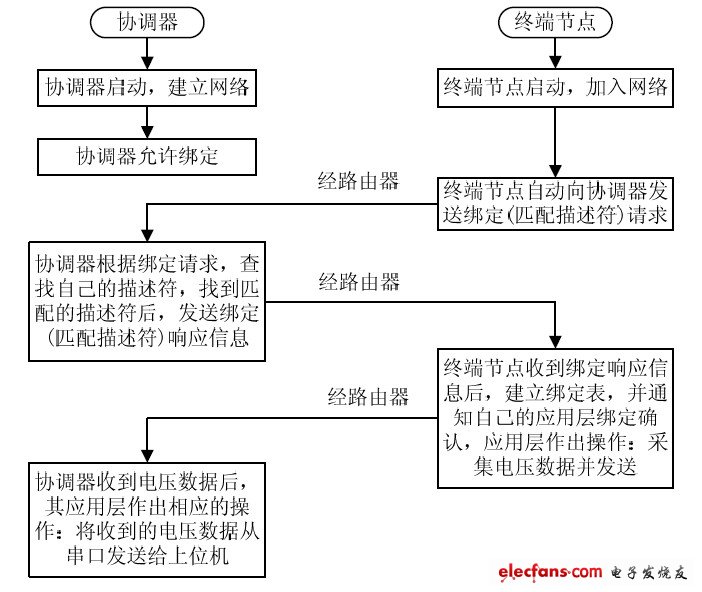 图5 建立绑定及电压数据传递流程