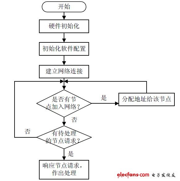 ZigBee