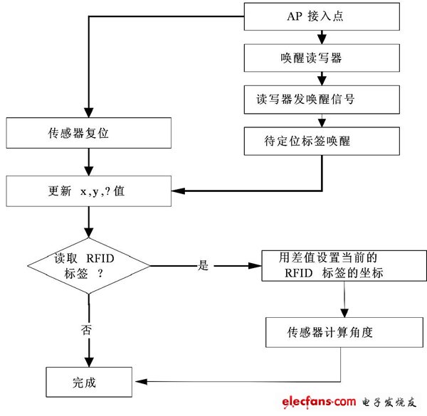 图3 基于终端位置和角度的定位算法框图