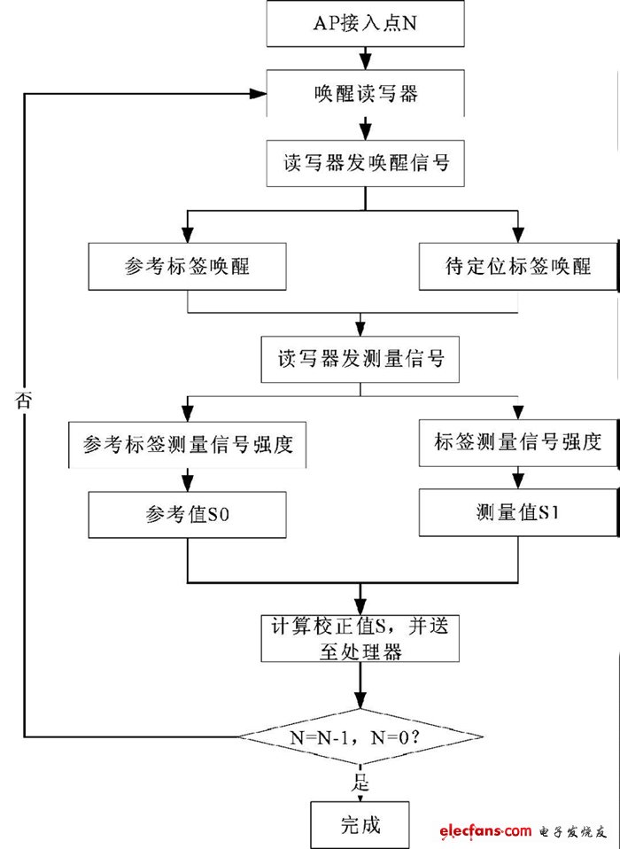 图2 基于信号强度的定位算法框图