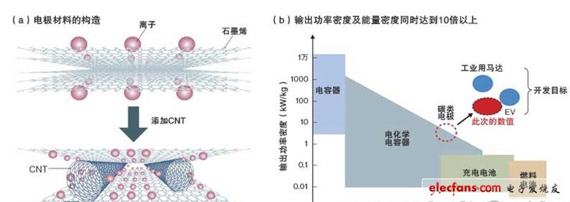 利用石墨烯和CNT接近开发目标