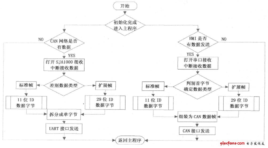 图4 数据接收与发送流程图