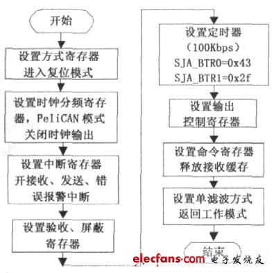 图3 SJA1000初始化寄存器配置流程