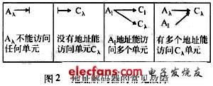 地址解码器故障4种形式