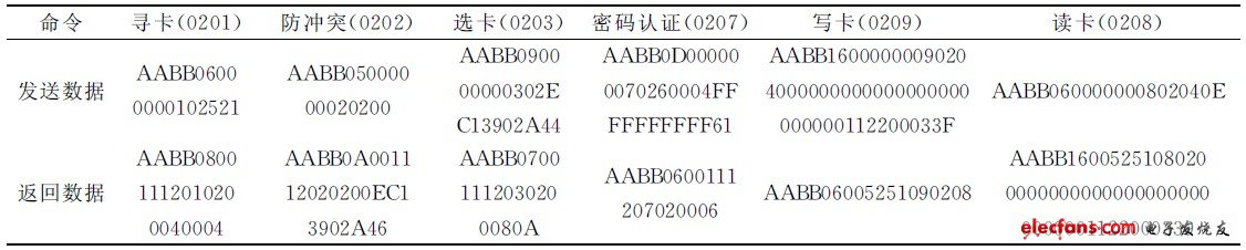 表2 现场实测电子铅封读写数据