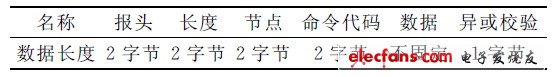 表1 ISO-14443通信协议的报文数据格式