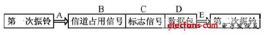 图3 主叫识别信息数据传送时序