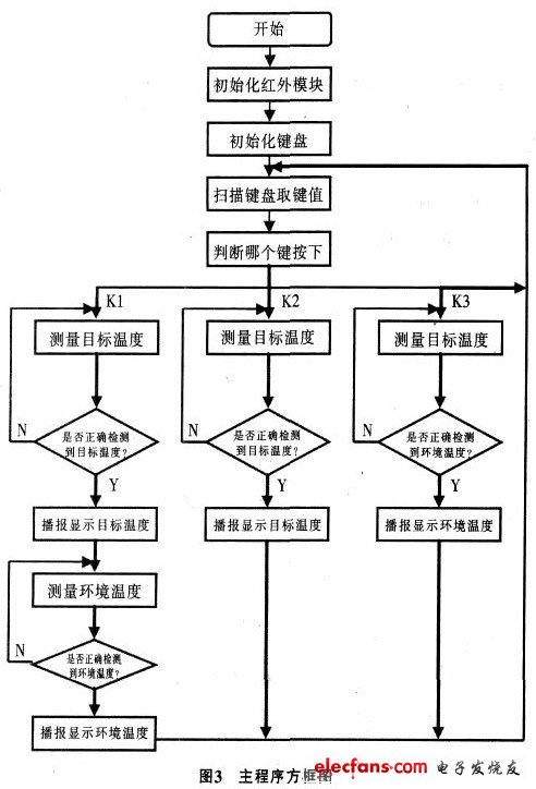 温度测量仪