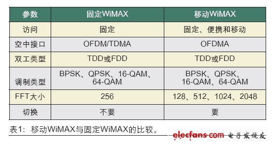 <p><p>表1：移动WiMAX与固定WiMAX的比较。