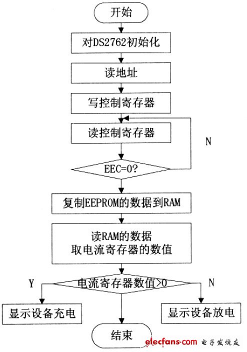 图5 电池工作方式监测流程图