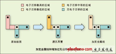 图1：加宽金属线和增加过孔以降低电流密度。