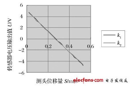 图3 左齿面测量数据曲线