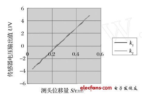 图4 右齿面测量数据曲线