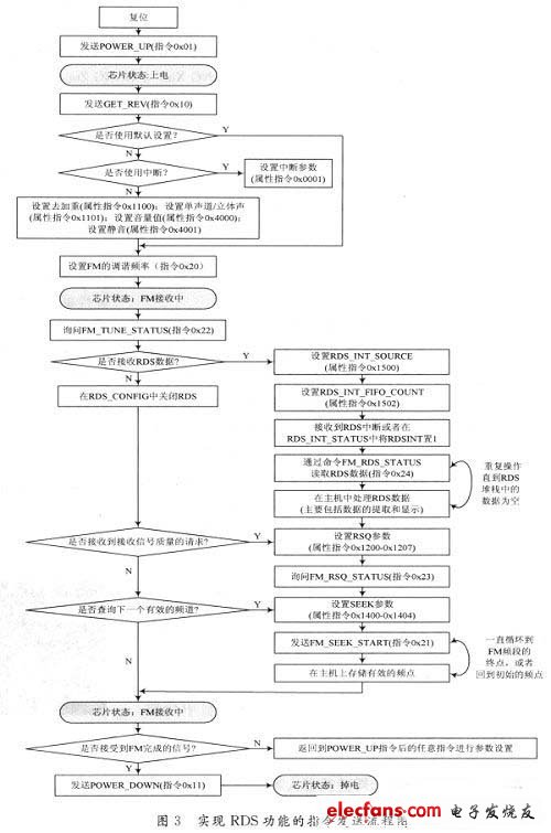 实现RDS功能的指令发送流程图