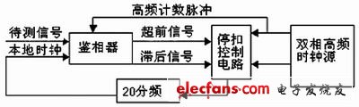 时钟提取原理图