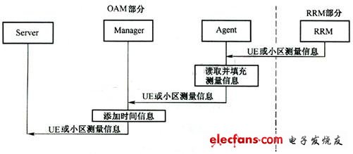 OAM上报流程 