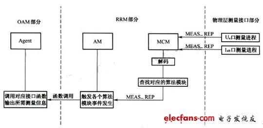 RRM测量值上报流程 