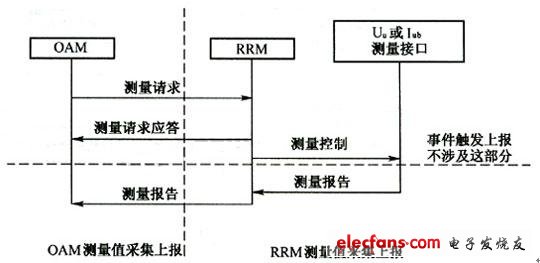 测量值的采集处理流程 