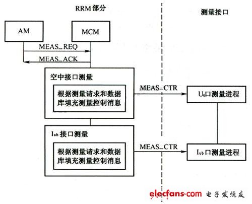 RRM测量发起流程 