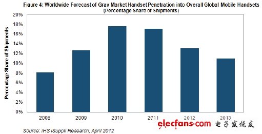 年灰市手机的占有率将会下降