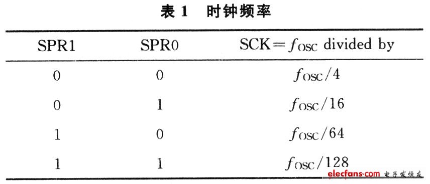 SPI时钟频率选择位