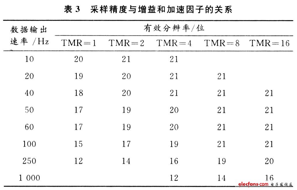 采样精度同增益和加速因子的设置都有关系