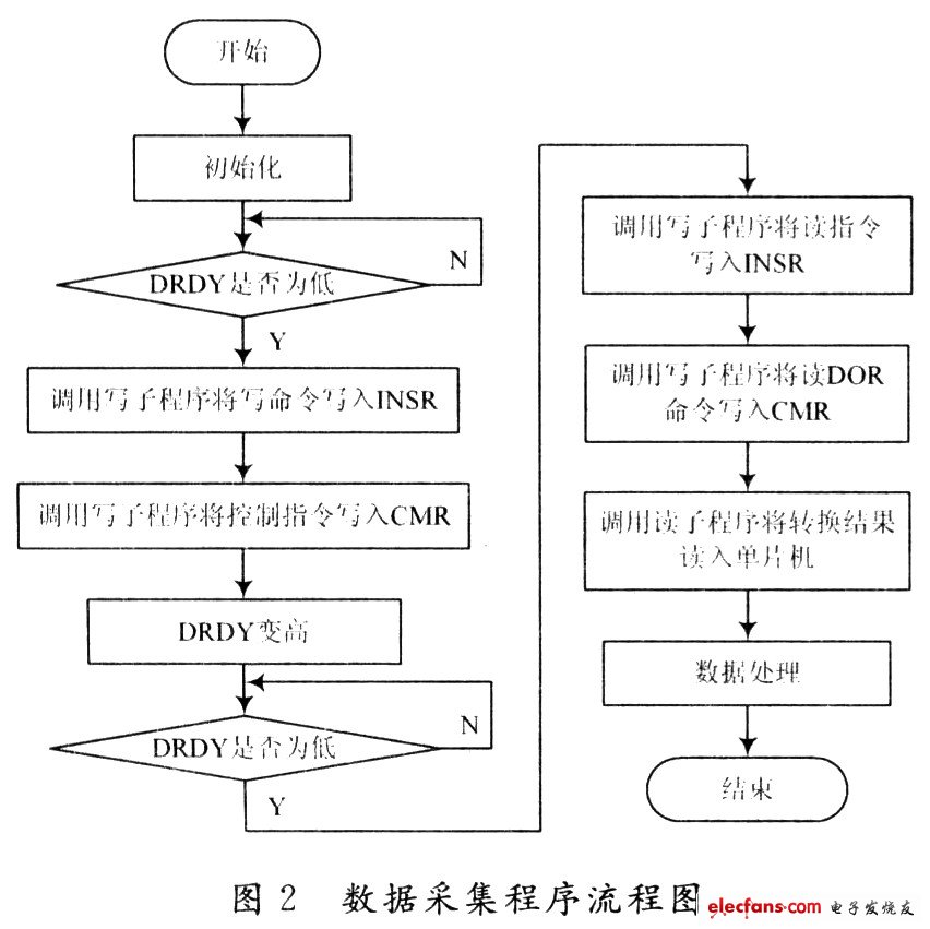 数据采集程序的流程图