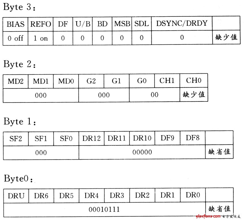 命令寄存器CMR