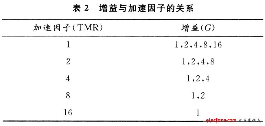 采样精度同增益和加速因子的设置