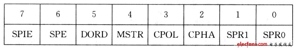 SPI控制寄存器