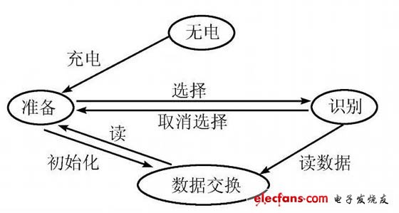 图3:状态转换图