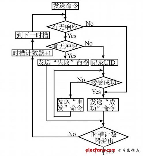 图7:接收模块