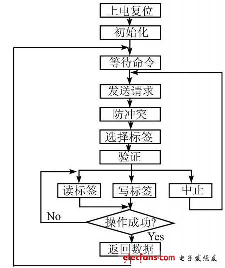 图6:接收模块