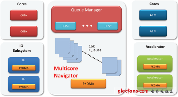 多内核导航器子系统