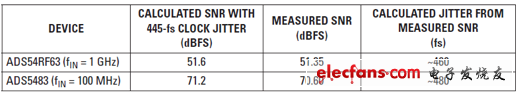445-fs时钟抖动的SNR结果