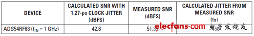 1.27-ps时钟抖动的SNR结果