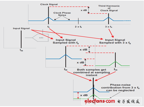 采样时间时钟基频及其谐波与输入信号混频