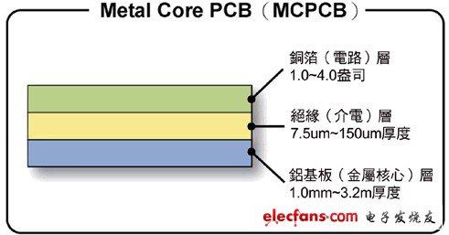 LED散热