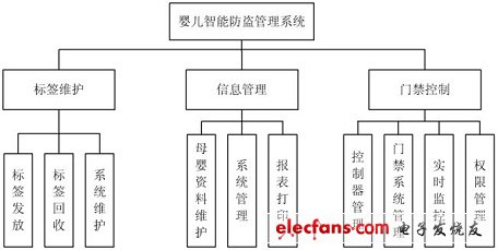 婴儿智能防盗管理系统