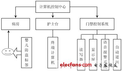 智能防盗系统结构图