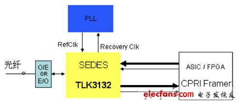 TLK3132在CPRI接口的典型应用