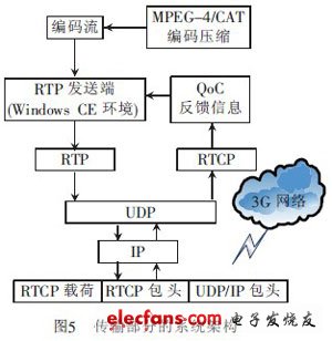 基于3G网络的汽车防盗报警系统视频监控设计