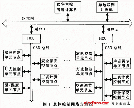 基於internet的智能家庭網絡控制器的實現全文