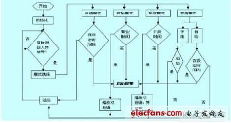 系统主流程图