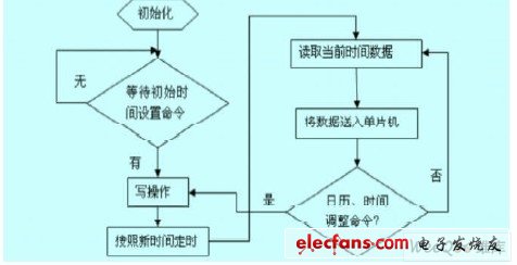 DS1302 程序流程图