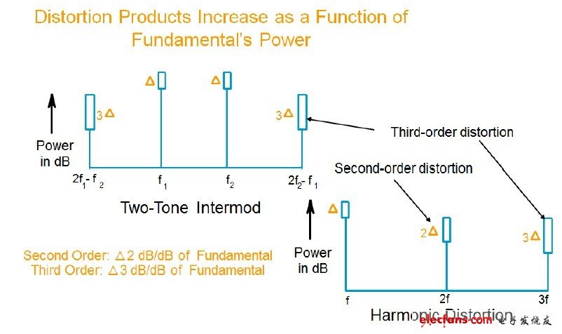 二阶失真会以基础讯号增量的平方增加，而叁阶失真则以立方增加