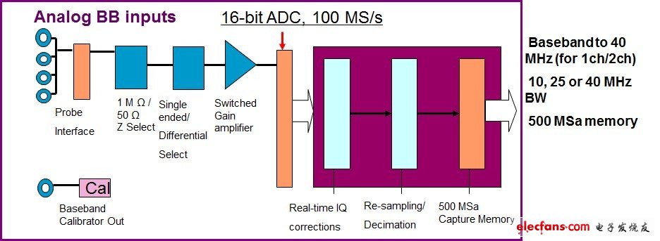 Agilent PXA和MXA分析仪提供选配的I/Q基频输入以及标配的500 MSa深度撷取记忆体