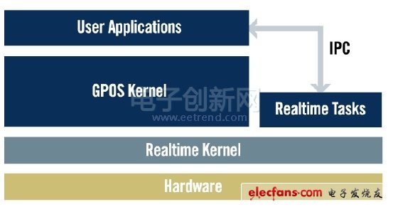 实时操作系统